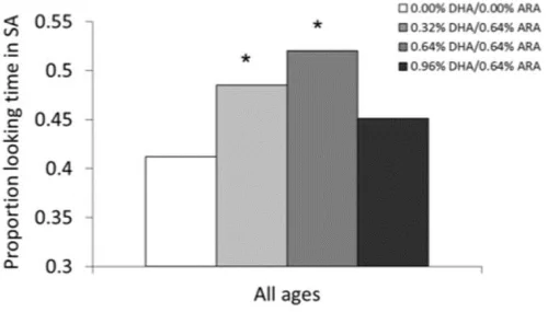 DHA & ARA Study Chart - Sustained attention at 4, 6, and 9 months in the four formula groups